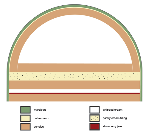 Prinsesstarta diagram